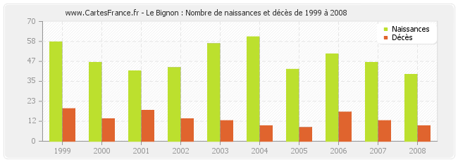 Le Bignon : Nombre de naissances et décès de 1999 à 2008